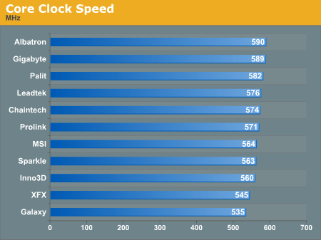 Core Clock Speed